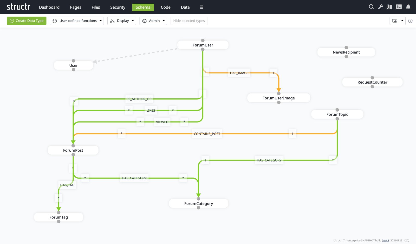 The visual schema editor showing the forum types and their relationships